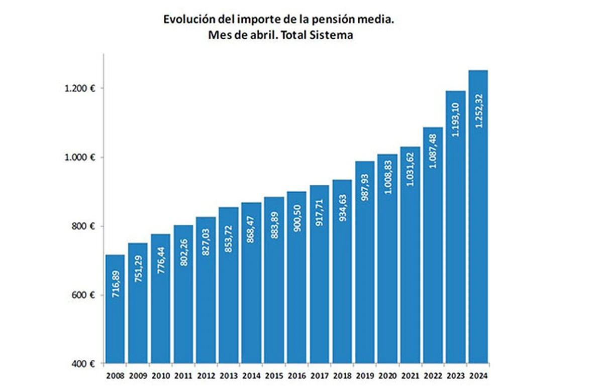 Pensiones en España: ¿Cuánto más recibirán los jubilados este año y por qué es menos de lo esperado? - image 1